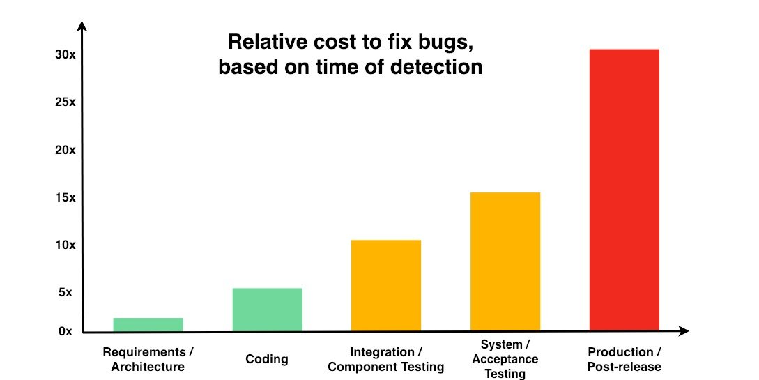 Gráfico de barras: coste relativo de corregir un bug según la fase en la que se detecta, desde 1x en requisitos/arquitectura hasta 30x en producción.