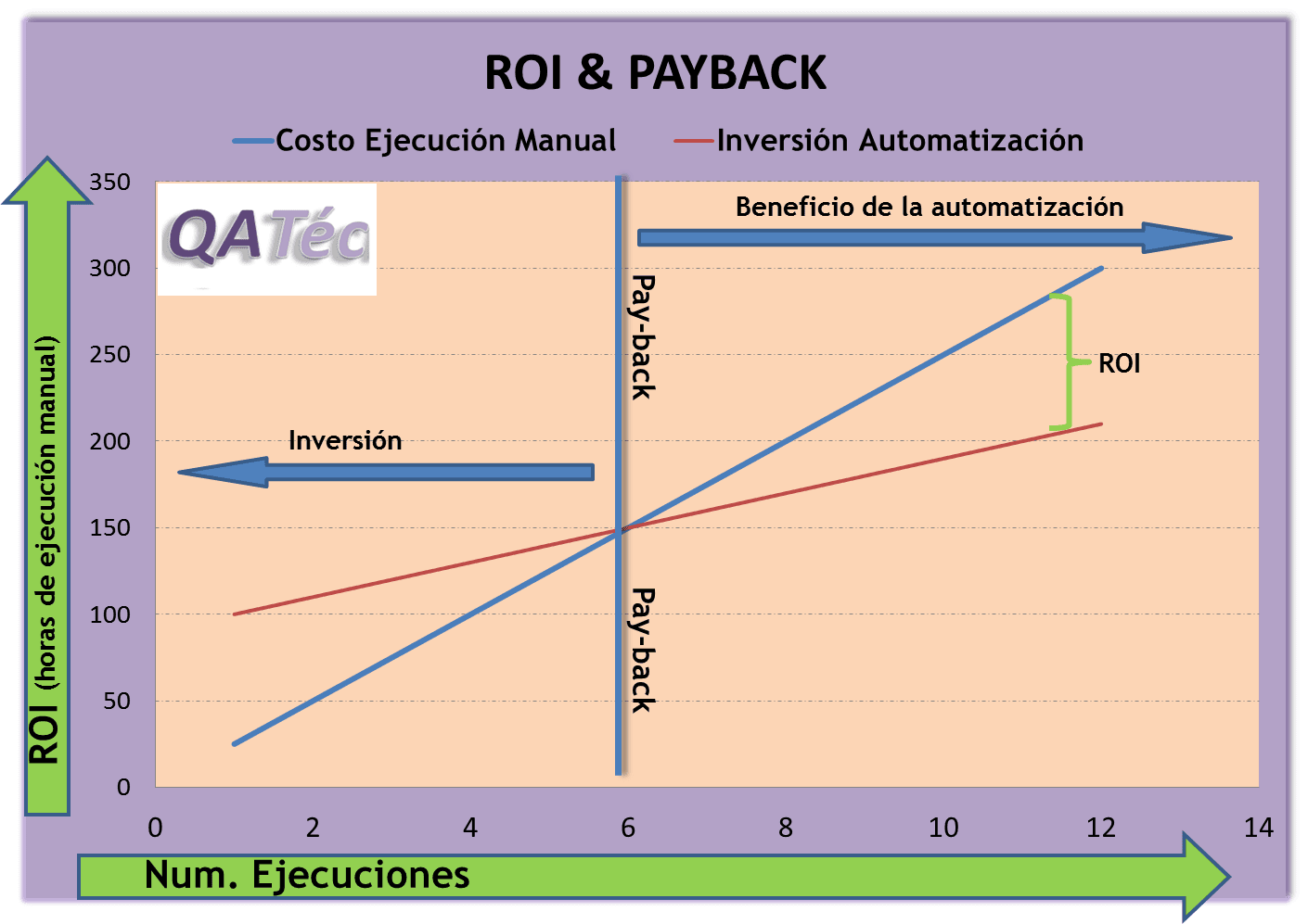 Gráfico de ROI y payback: el coste de la ejecución manual crece con el número de ejecuciones mientras la inversión en automatización crece mucho más despacio, cruzándose en el punto de payback.