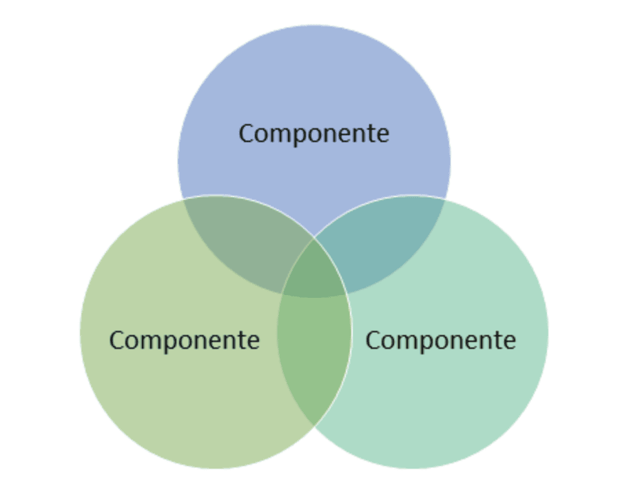 Diagrama de Venn con tres componentes solapándose entre sí, representando la integración entre componentes de software.