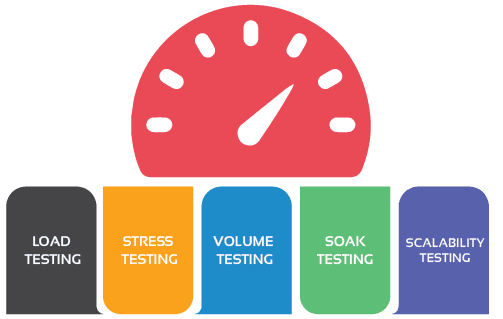 Ilustración con un velocímetro y los cinco tipos de pruebas de rendimiento: load testing, stress testing, volume testing, soak testing y scalability testing.