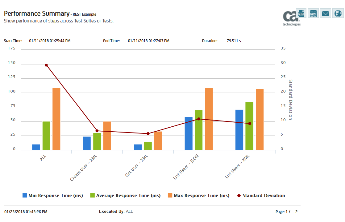 Gráfico de resumen de rendimiento por endpoint, con tiempos de respuesta mínimo, medio y máximo, y desviación estándar.