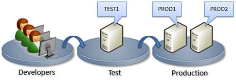 Diagrama de flujo de entornos: los desarrolladores despliegan al entorno de Test, y de ahí a los entornos de Producción.
